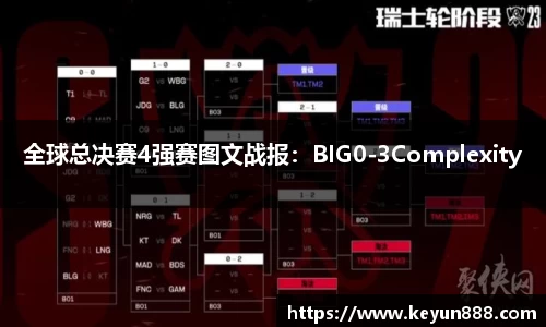 全球总决赛4强赛图文战报：BIG0-3Complexity